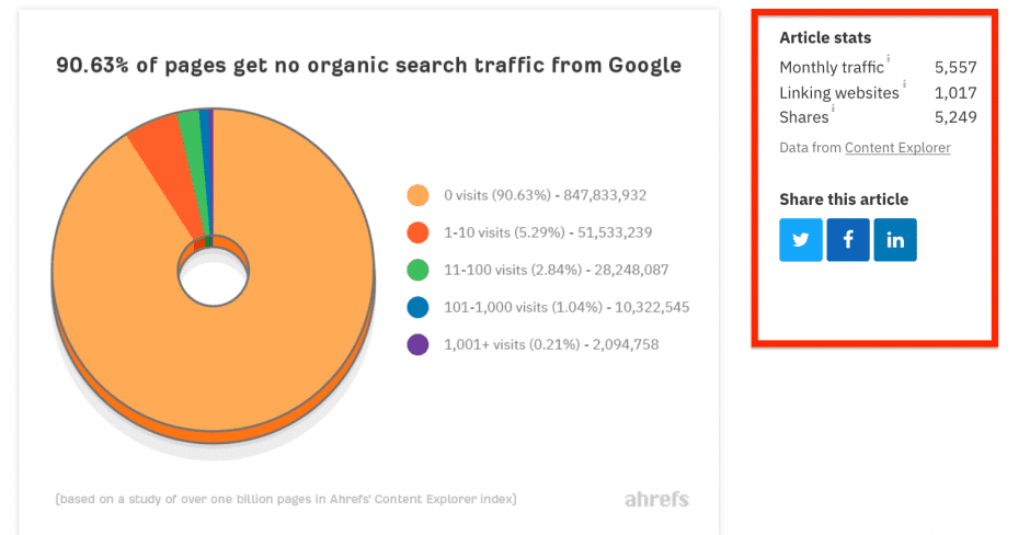 90 pour cent des pages web n obtiennent pas de trafic organique provenant de Google