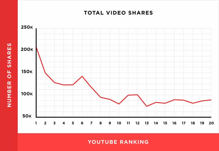 Graphe partage vidéo et classement youtube