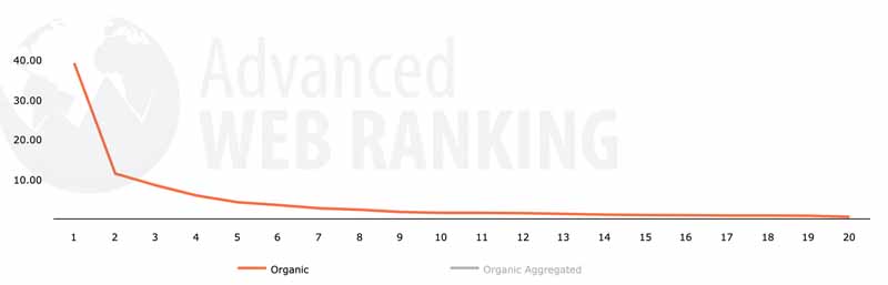 Graphe position dans les SERP et trafic recu par le site web