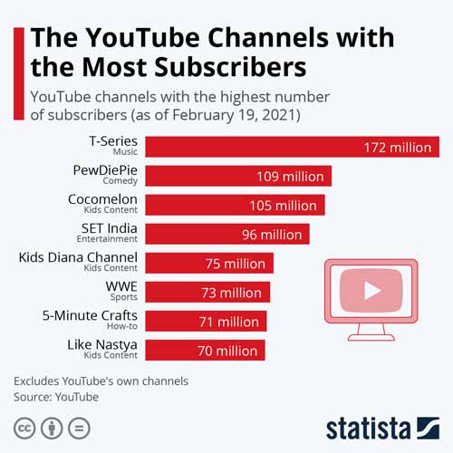 Chaines youtube possedant le plus de vues