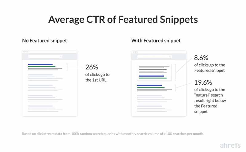 Featured snippets - mots-clés à longue traîne