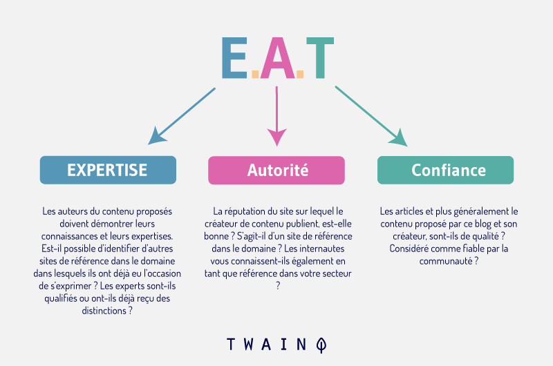 EAT - Definition Google Webmaster Guidelines