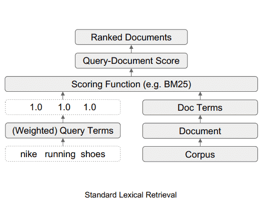 système de recherche lexicale standard