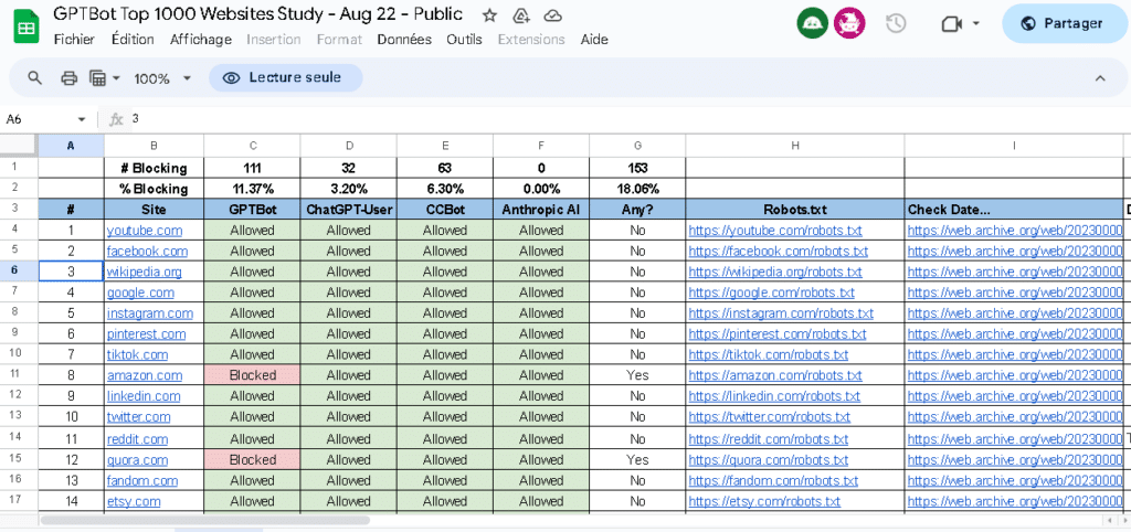 1000 sites Web