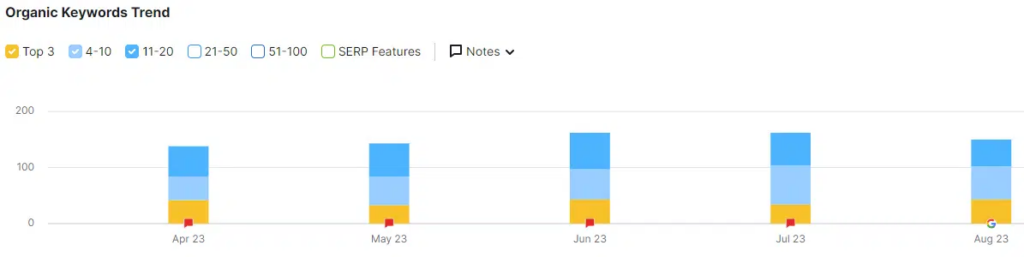 Analyse des tendances