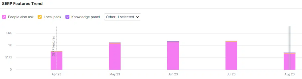 Analyse des tendances