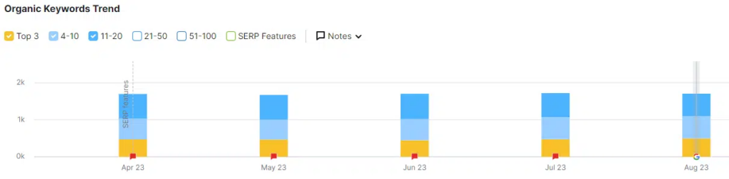 Analyse des tendances