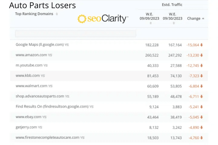 Auto parts losers