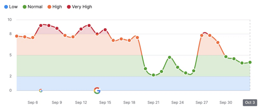 capteur Semrush