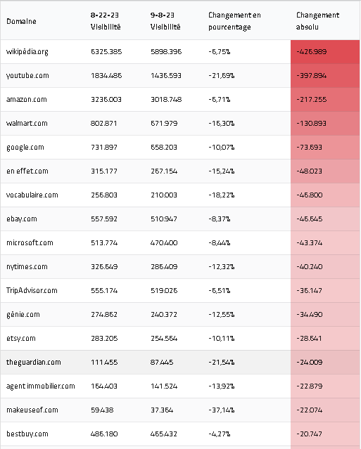 classement de perdant