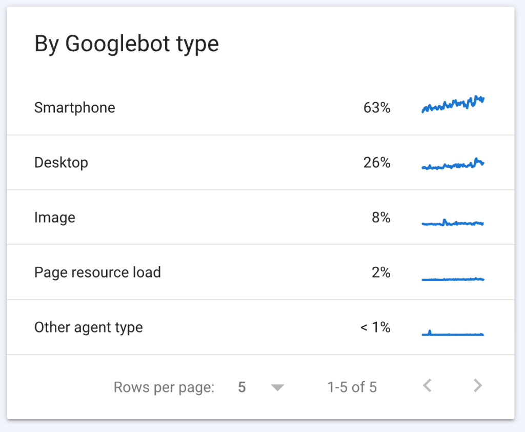 Google met un terme au processus de passage à l'indexation mobile-first