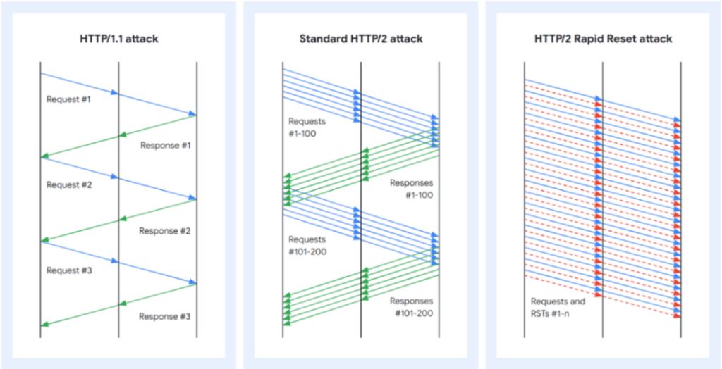 HTTP/2 et HTTP/3