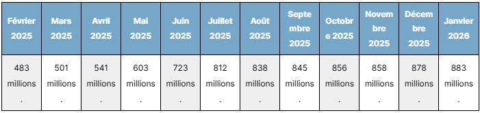L’évolution sur 12 mois