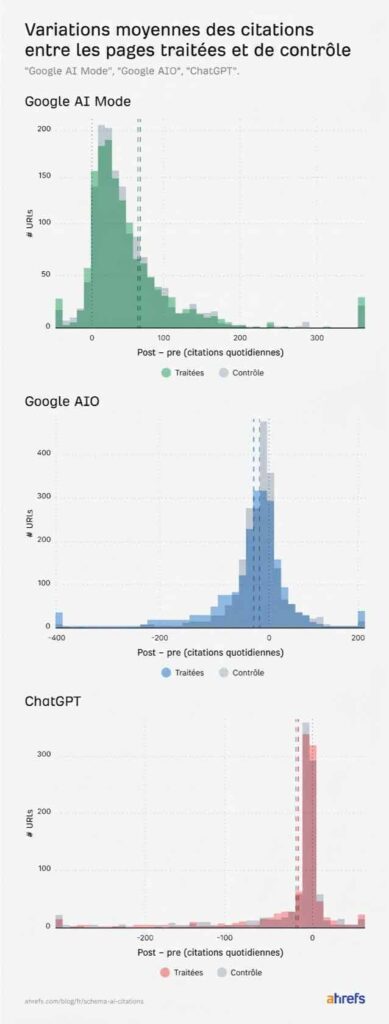 Etude menée par Ahrefs