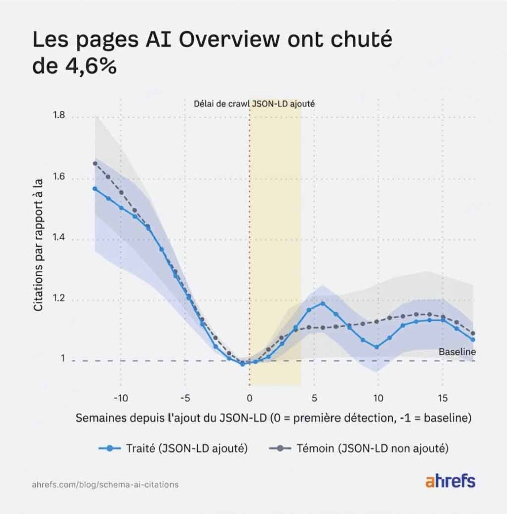 Google AI Overviews affiche une baisse