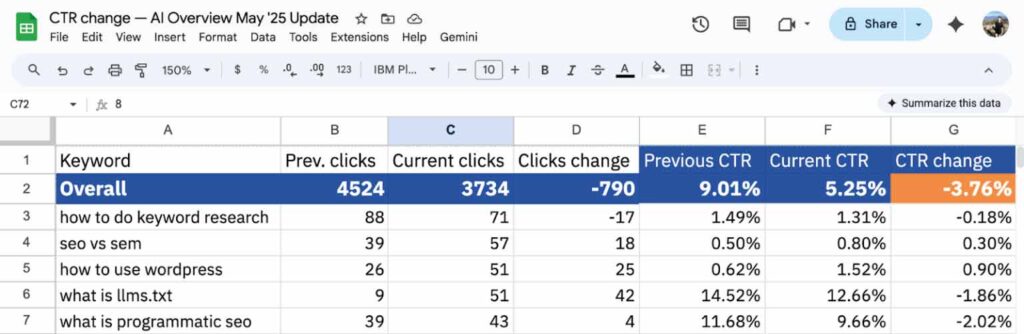 Quantifique os cliques absorvidos pela SERP