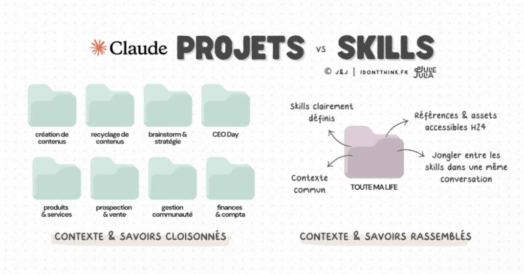 Skill vs instructions personnalisées