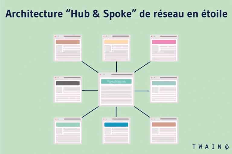 Architecture-hubspoke