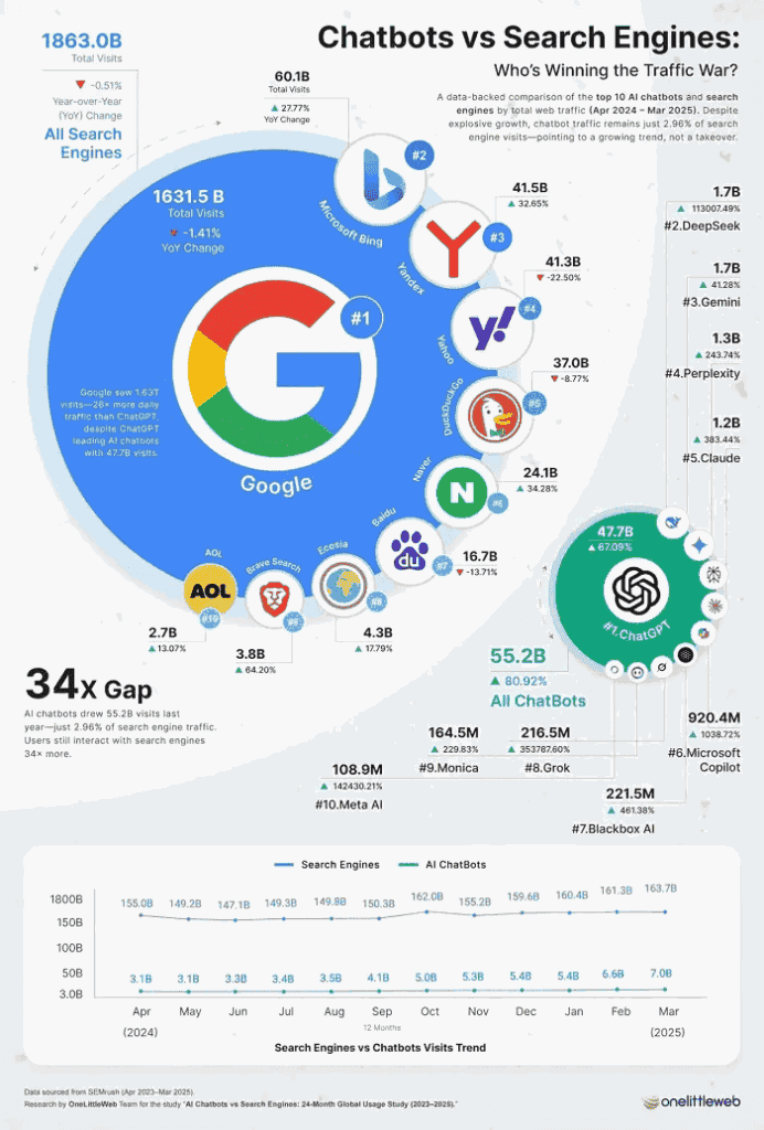 Différence entre Google, ChatGPT, YouTube, TikTok, Reddit et Amazon