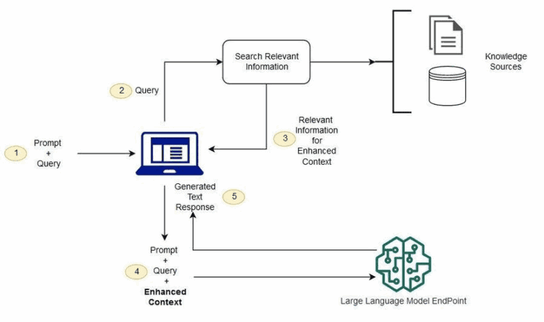 La génération augmentée par la recherche
