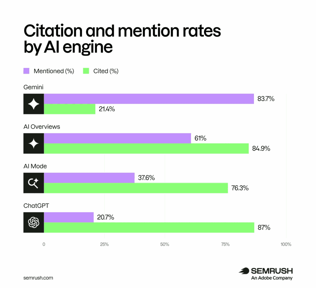 Les taux de citation et de mention