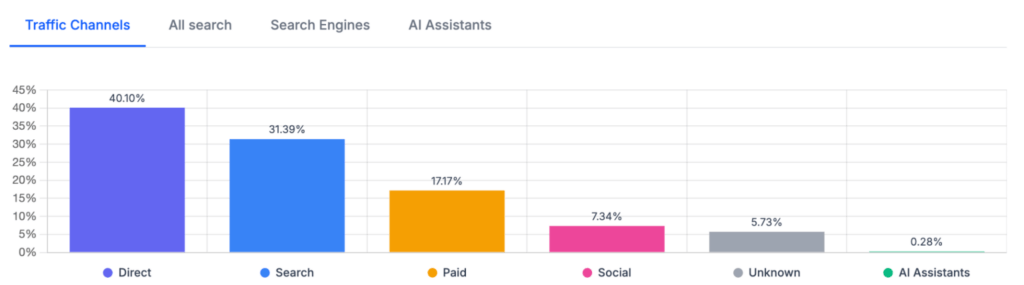 Recent Data Reveals About AI Traffic Volumes