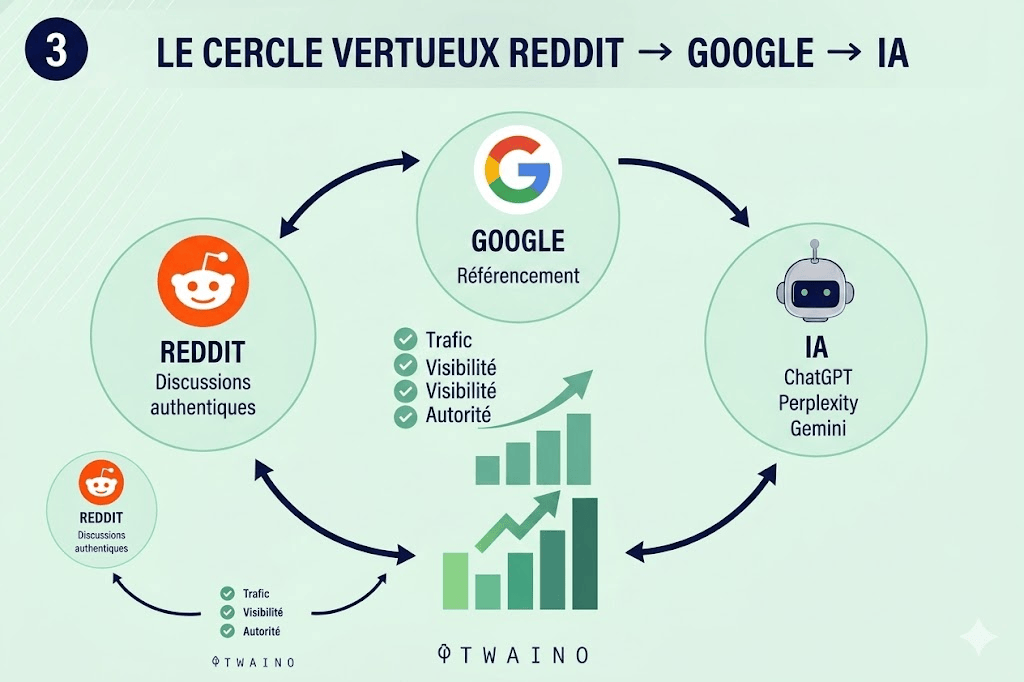 The Interplay Between Reddit and Search Engine Rankings