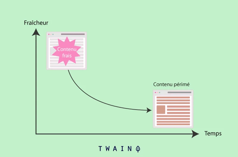 Updating Existing Content