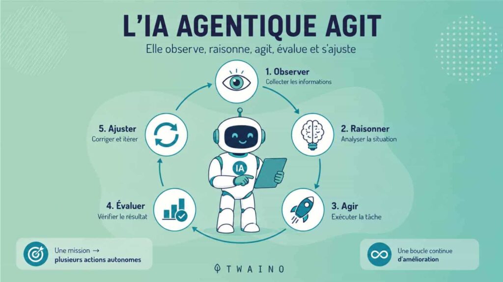 Agent-based AI operation
