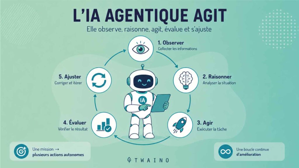 Come funziona il ciclo autonomo