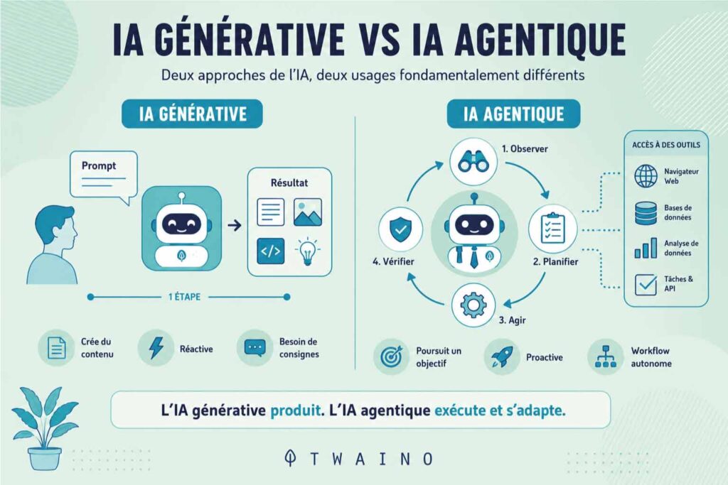 Generative AI vs. Agent-Based AI