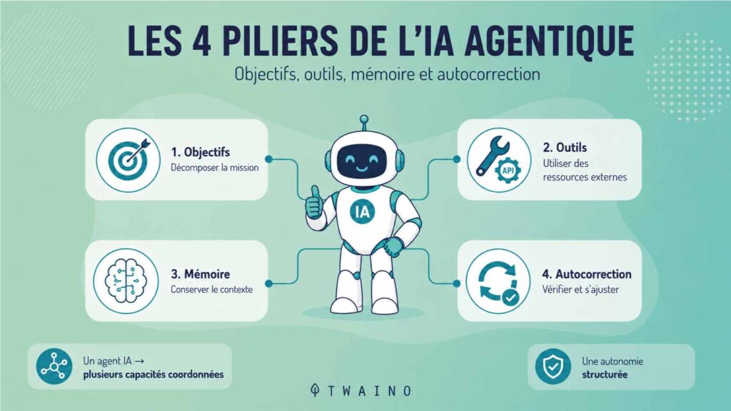 The four pillar capabilities that turn a generator into an AI agent