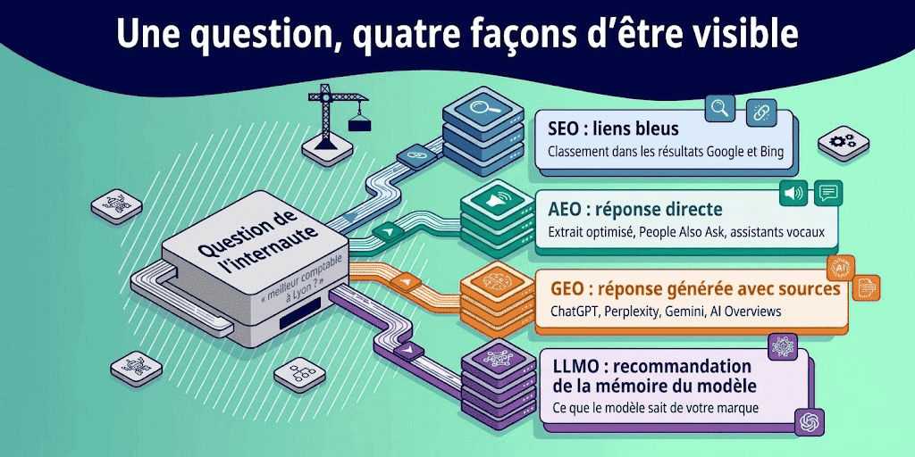 En quoi le SEO, l'AEO, le GEO et le LLMO diffèrent-ils