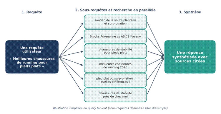 Fonctionnement de la décomposition d’une requête