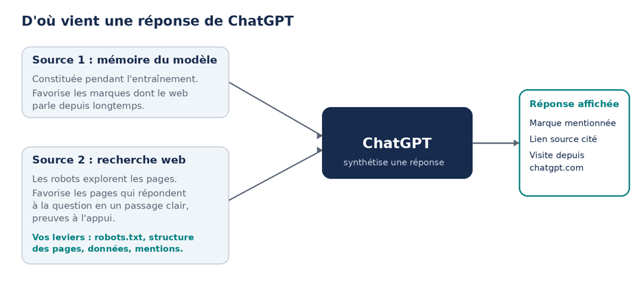 Les deux sources de ChatGPT