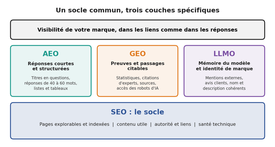 Les quatre fondements communs