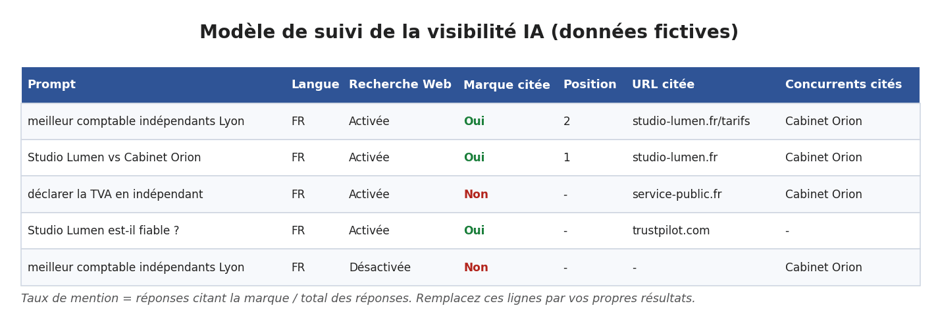 Test de visibilité de l'IA