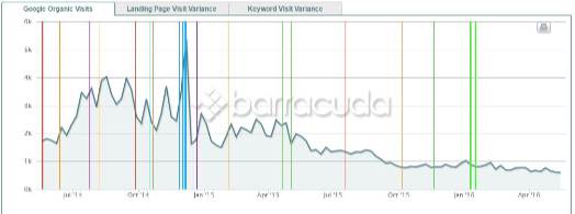 Graphique de l evolution du traffic organique Penguin tool