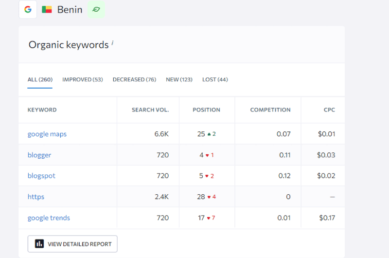 Reporting SEO