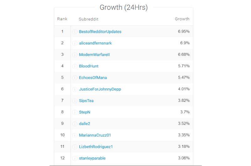 Keywords in Reddit