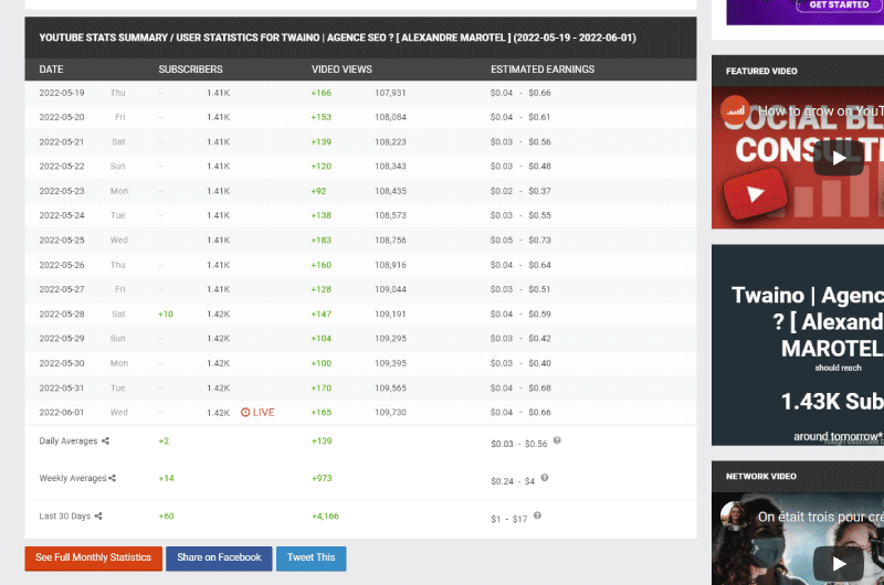 Videos Analytics