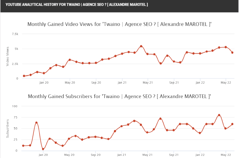 Videos Analytics