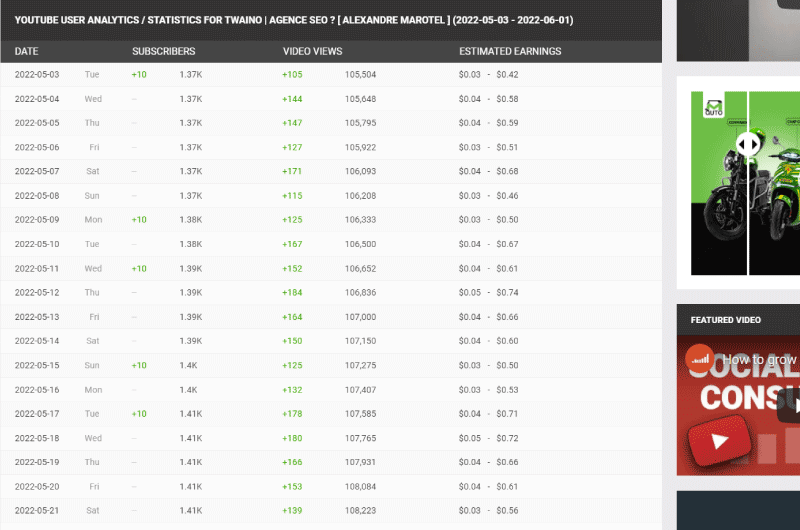 Videos Analytics
