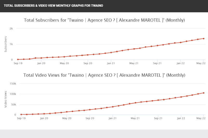 Videos Analytics