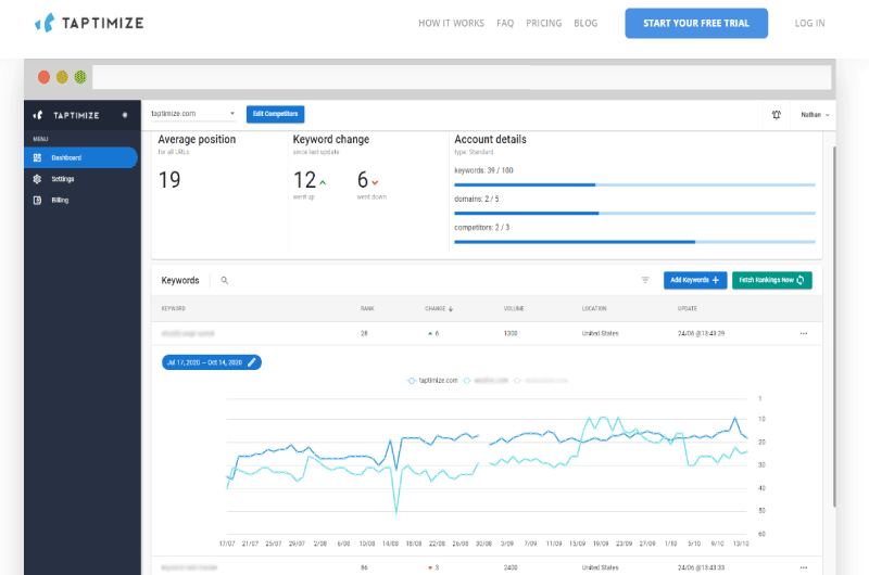 Ranking of Keywords
