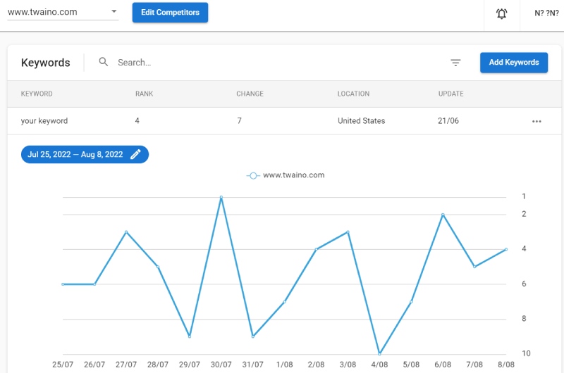 Ranking of Keywords